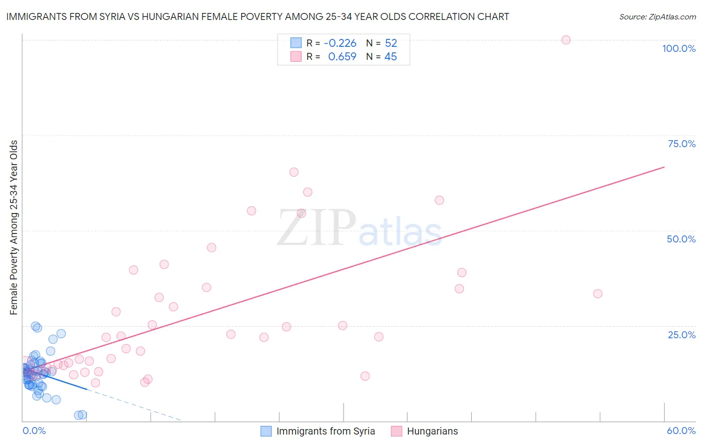 Immigrants from Syria vs Hungarian Female Poverty Among 25-34 Year Olds