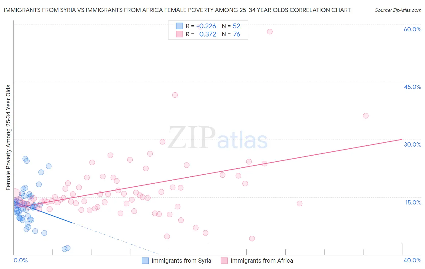 Immigrants from Syria vs Immigrants from Africa Female Poverty Among 25-34 Year Olds