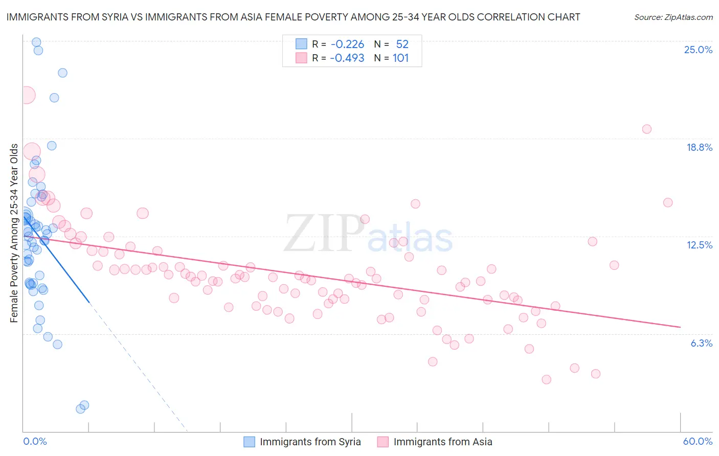 Immigrants from Syria vs Immigrants from Asia Female Poverty Among 25-34 Year Olds