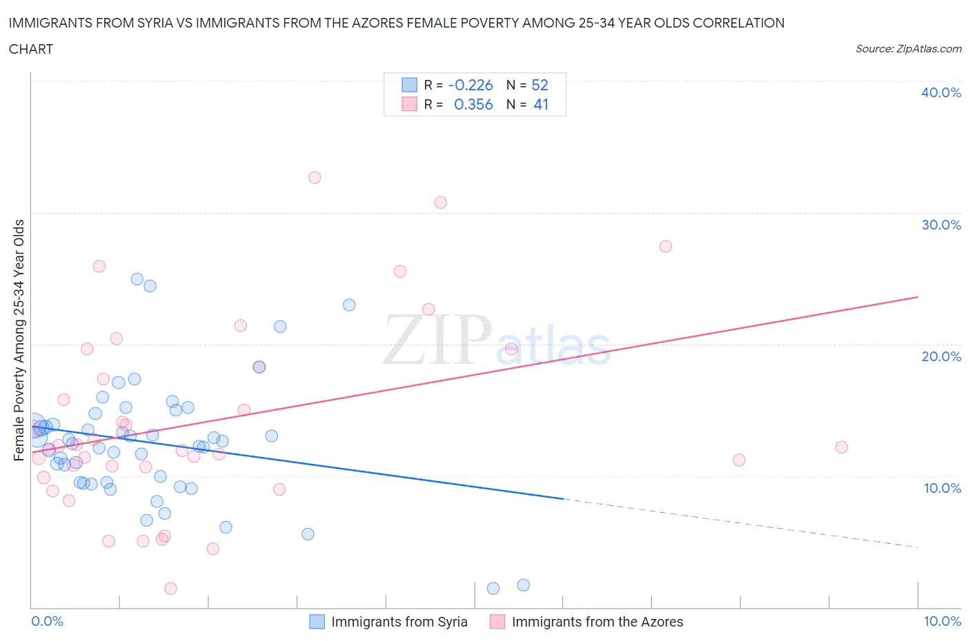 Immigrants from Syria vs Immigrants from the Azores Female Poverty Among 25-34 Year Olds