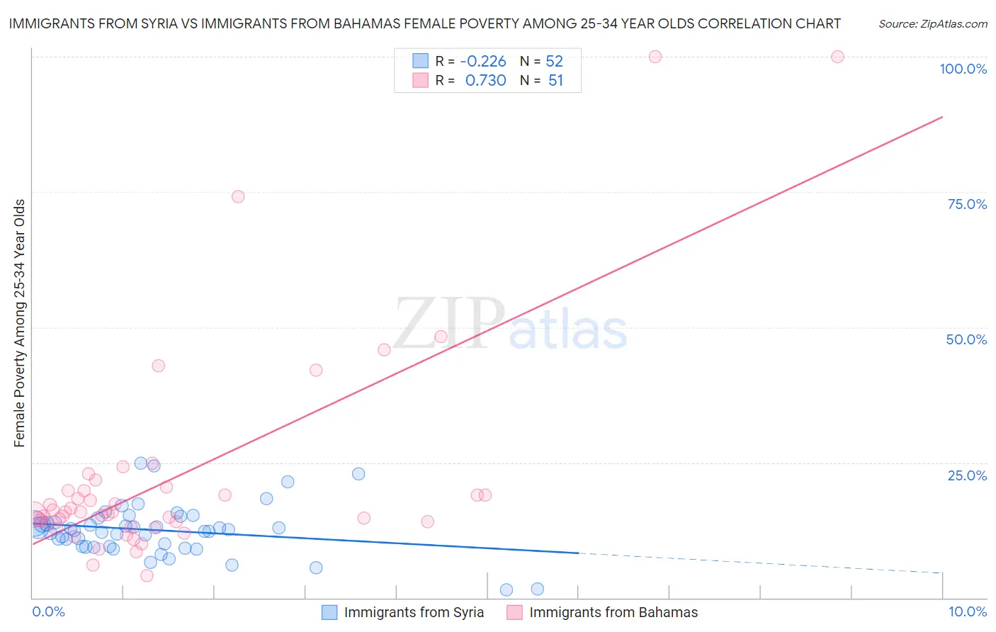 Immigrants from Syria vs Immigrants from Bahamas Female Poverty Among 25-34 Year Olds