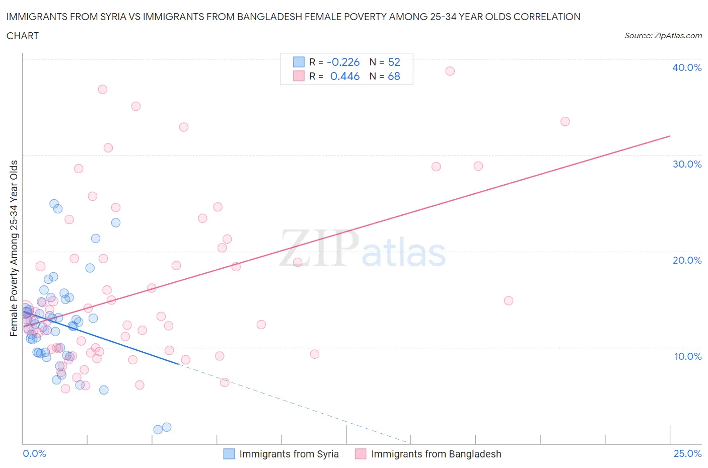 Immigrants from Syria vs Immigrants from Bangladesh Female Poverty Among 25-34 Year Olds