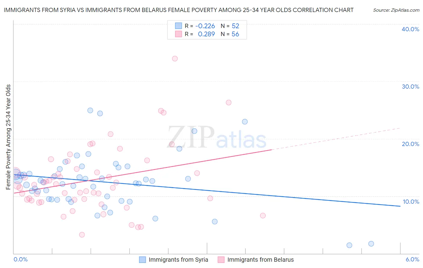 Immigrants from Syria vs Immigrants from Belarus Female Poverty Among 25-34 Year Olds