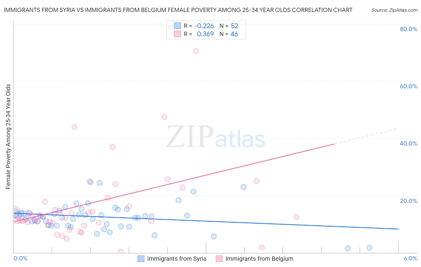 Immigrants from Syria vs Immigrants from Belgium Female Poverty Among 25-34 Year Olds