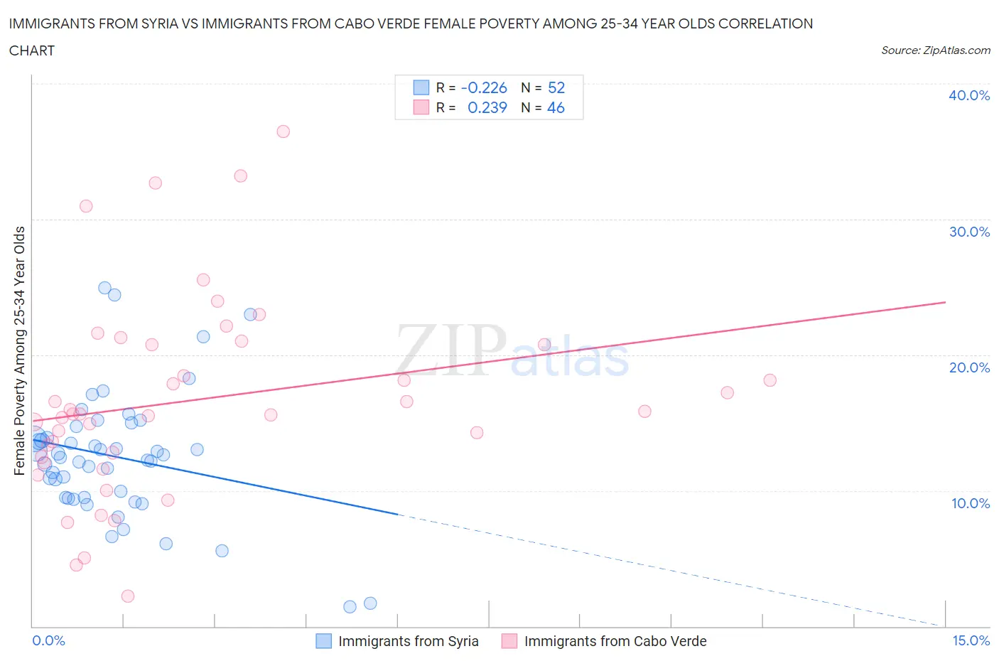 Immigrants from Syria vs Immigrants from Cabo Verde Female Poverty Among 25-34 Year Olds