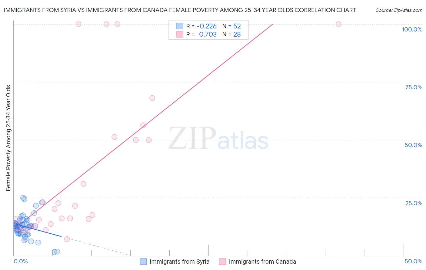 Immigrants from Syria vs Immigrants from Canada Female Poverty Among 25-34 Year Olds