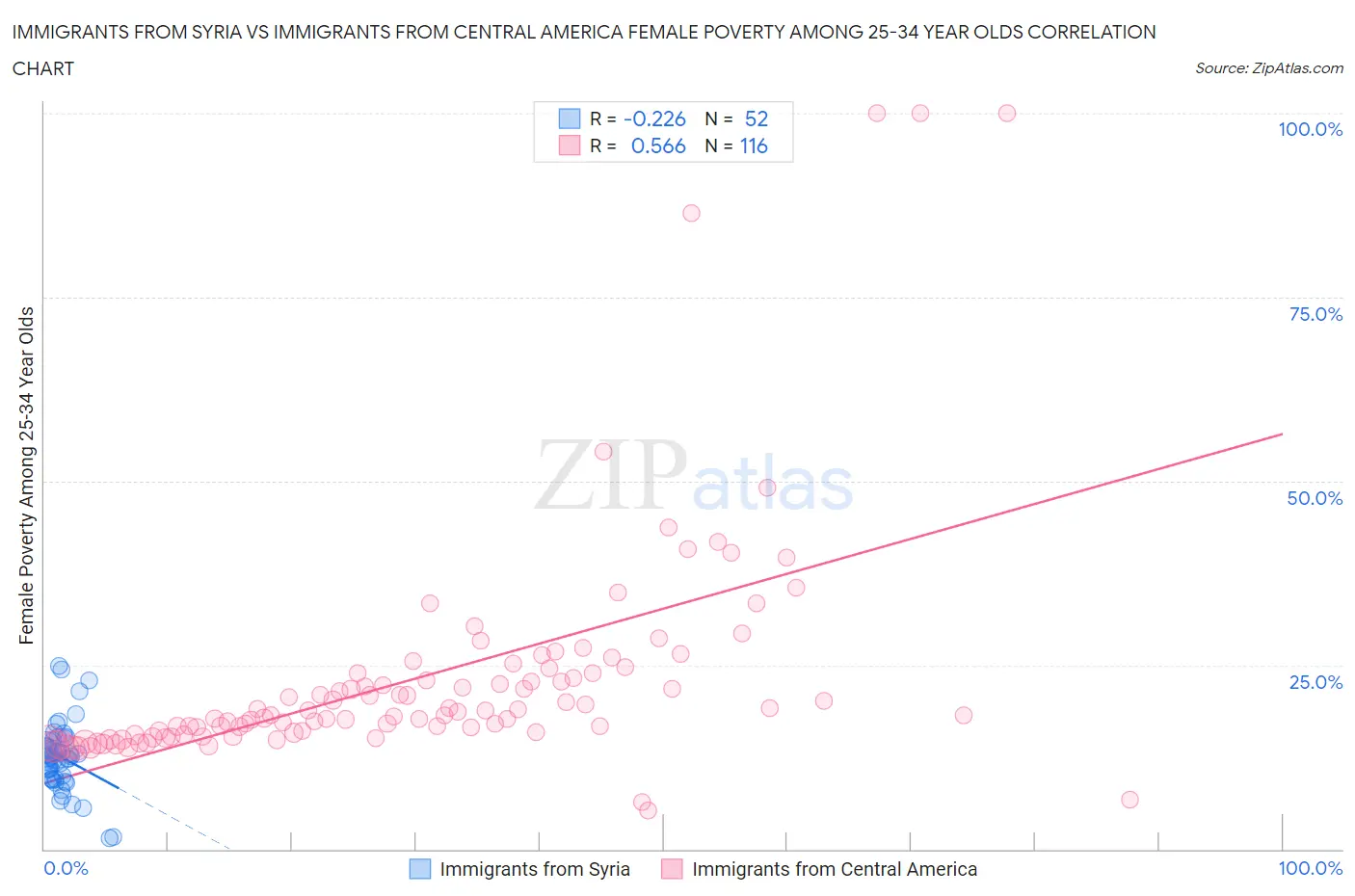 Immigrants from Syria vs Immigrants from Central America Female Poverty Among 25-34 Year Olds