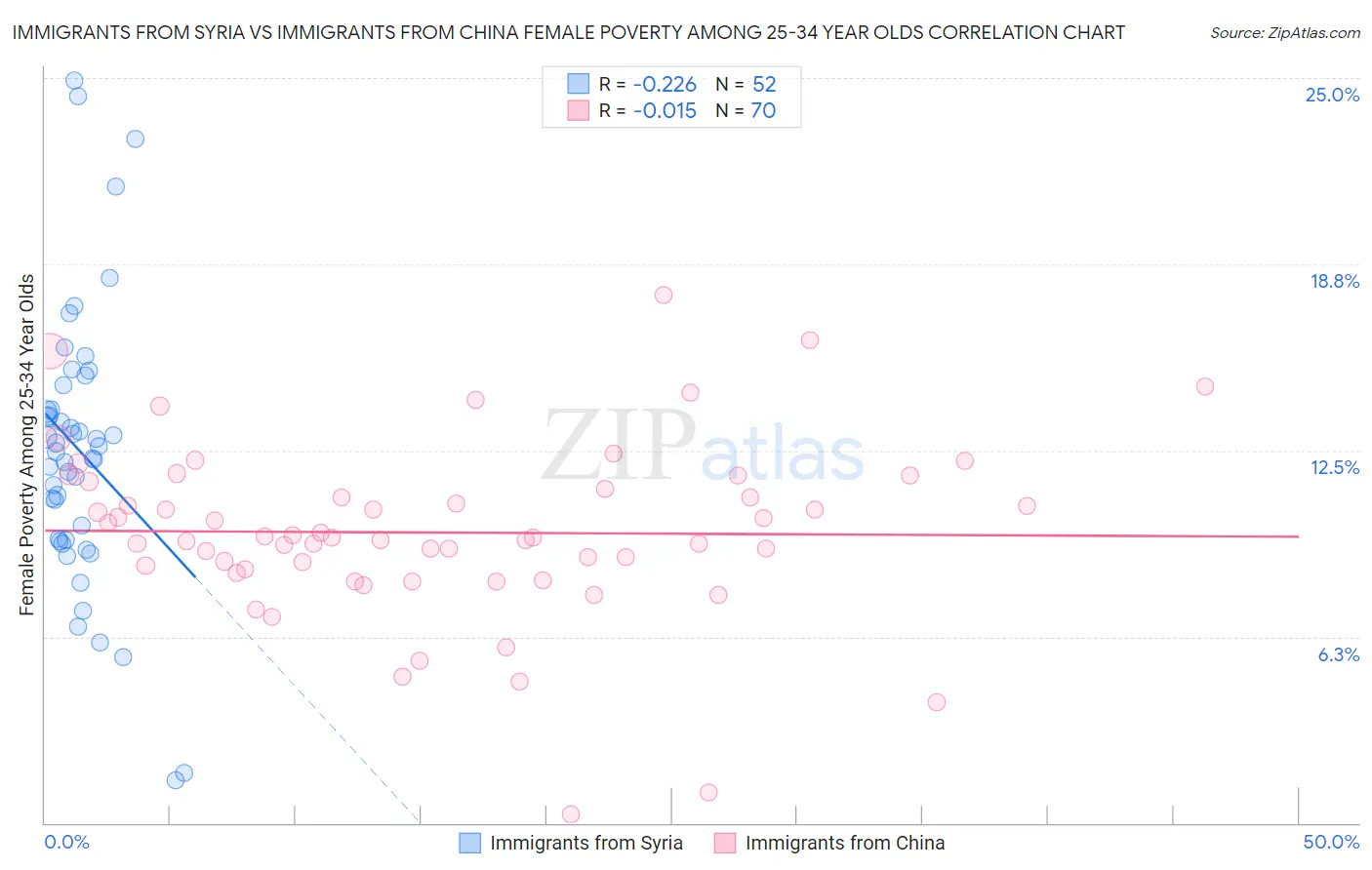 Immigrants from Syria vs Immigrants from China Female Poverty Among 25-34 Year Olds