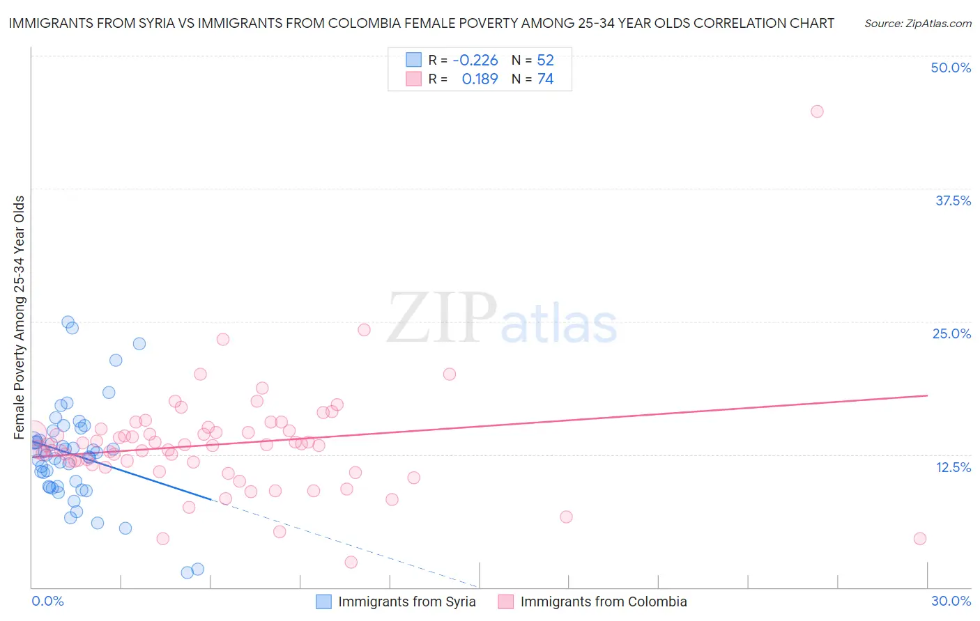 Immigrants from Syria vs Immigrants from Colombia Female Poverty Among 25-34 Year Olds