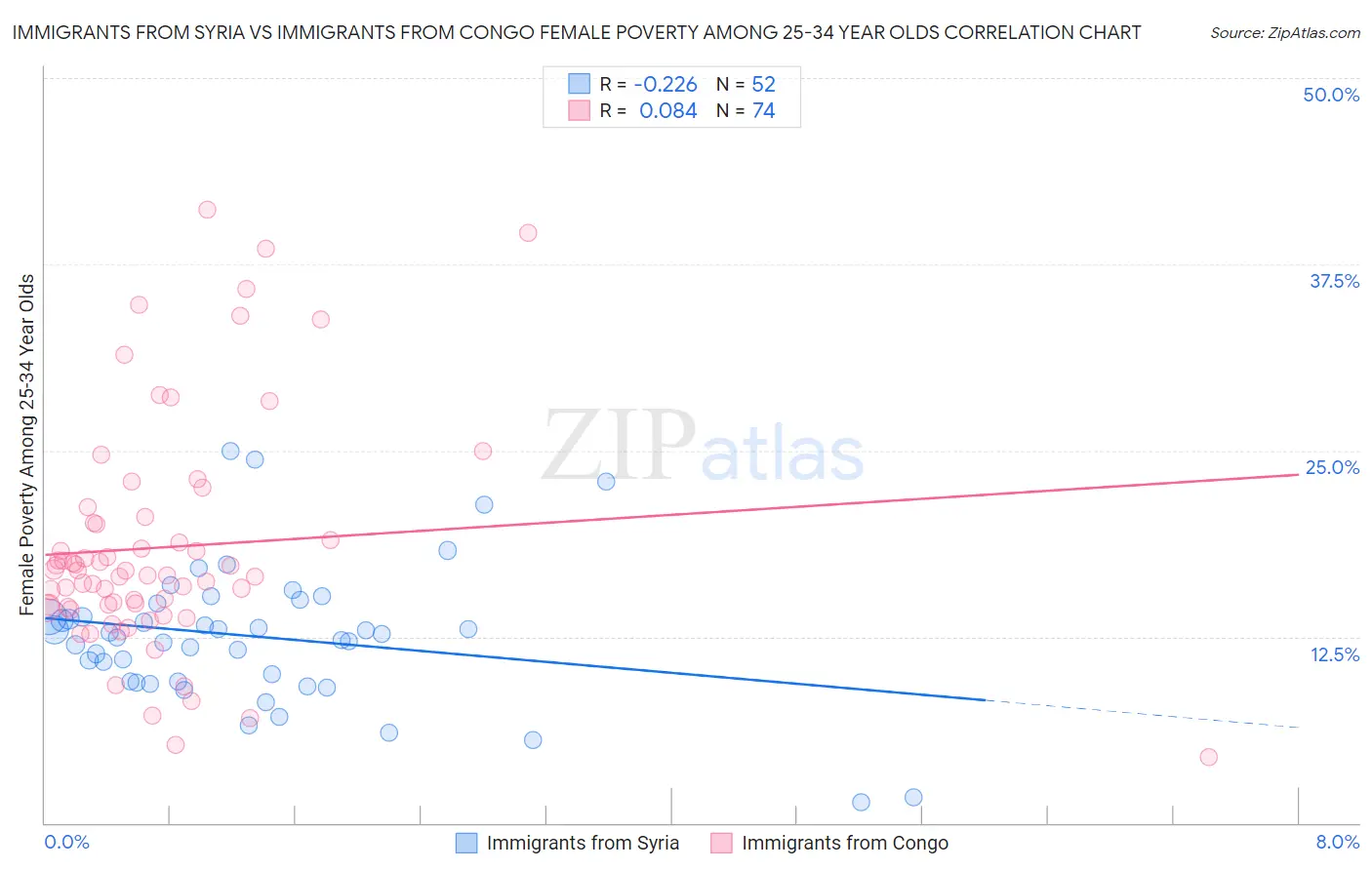Immigrants from Syria vs Immigrants from Congo Female Poverty Among 25-34 Year Olds