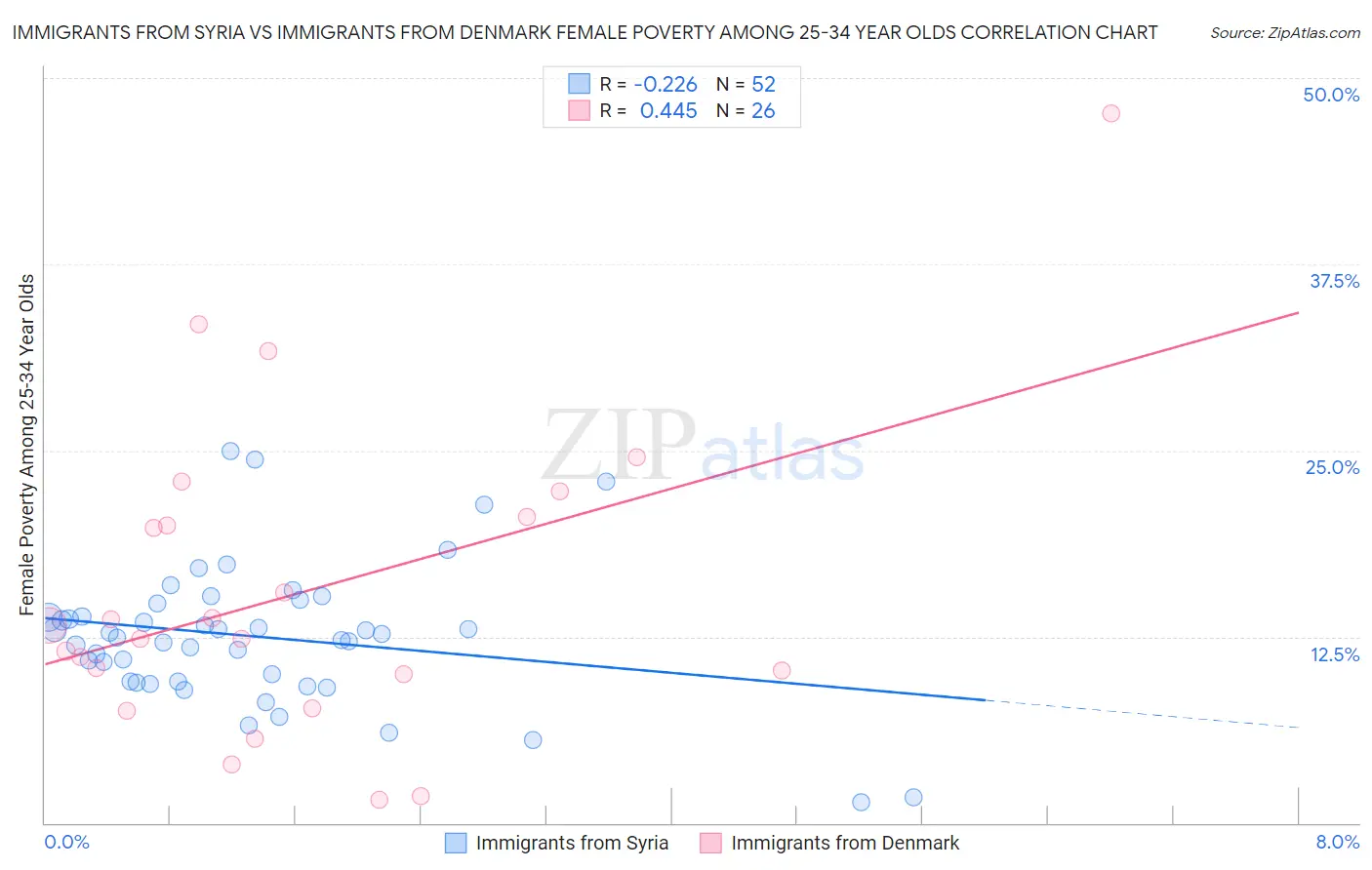 Immigrants from Syria vs Immigrants from Denmark Female Poverty Among 25-34 Year Olds