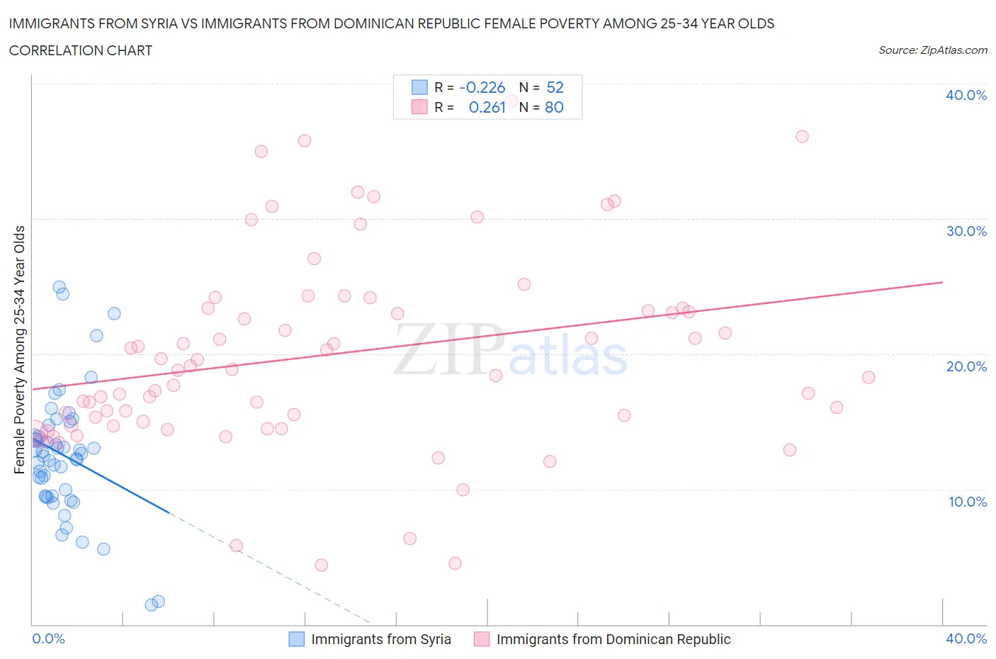 Immigrants from Syria vs Immigrants from Dominican Republic Female Poverty Among 25-34 Year Olds