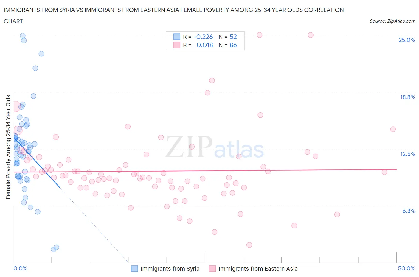 Immigrants from Syria vs Immigrants from Eastern Asia Female Poverty Among 25-34 Year Olds