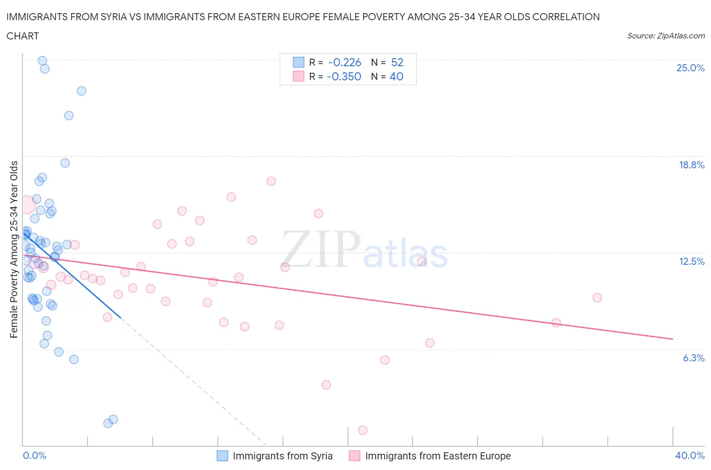Immigrants from Syria vs Immigrants from Eastern Europe Female Poverty Among 25-34 Year Olds