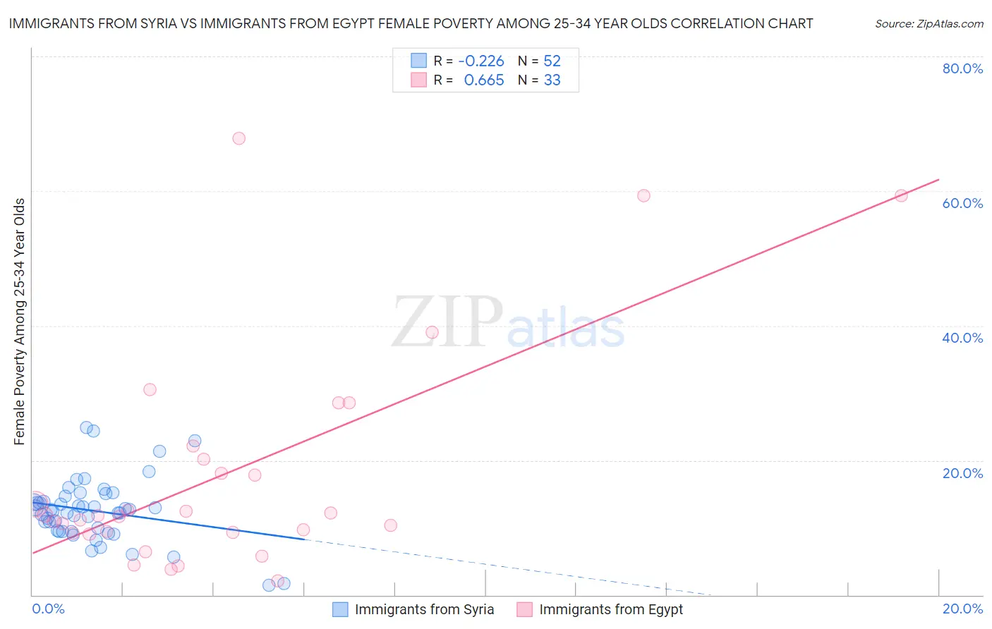 Immigrants from Syria vs Immigrants from Egypt Female Poverty Among 25-34 Year Olds
