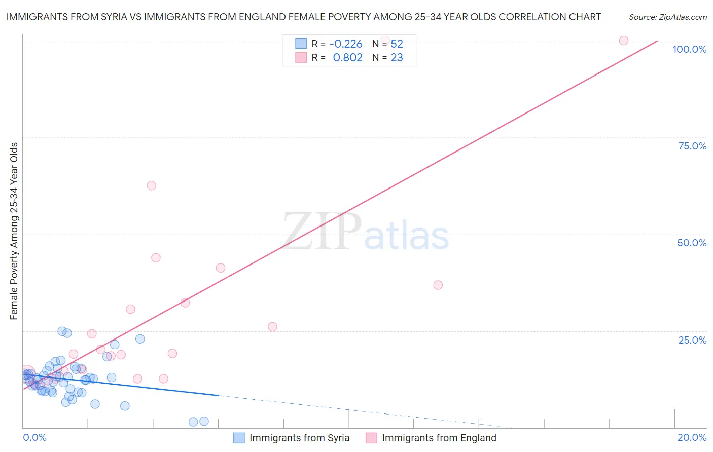 Immigrants from Syria vs Immigrants from England Female Poverty Among 25-34 Year Olds