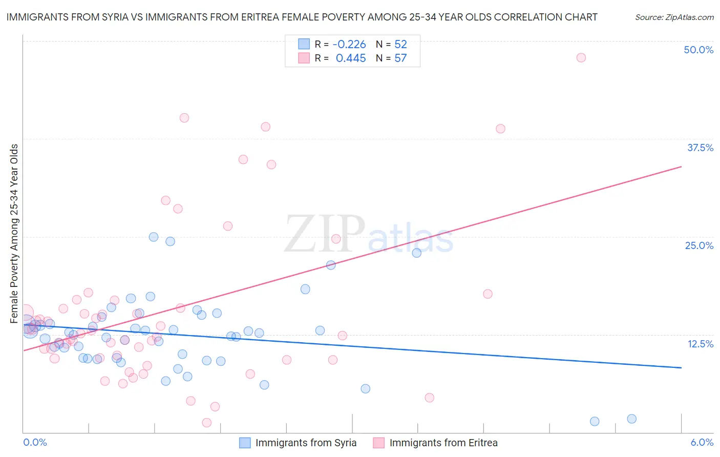 Immigrants from Syria vs Immigrants from Eritrea Female Poverty Among 25-34 Year Olds