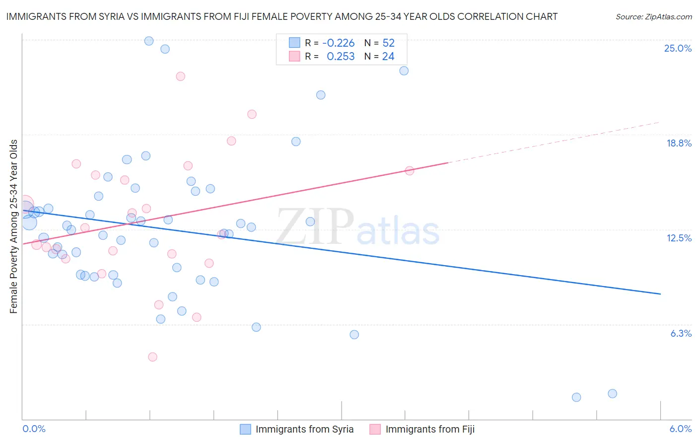 Immigrants from Syria vs Immigrants from Fiji Female Poverty Among 25-34 Year Olds