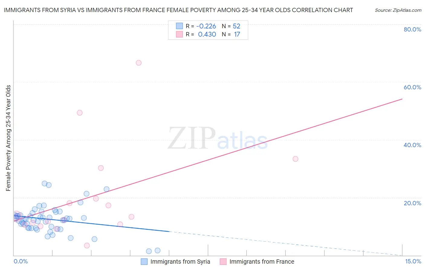 Immigrants from Syria vs Immigrants from France Female Poverty Among 25-34 Year Olds