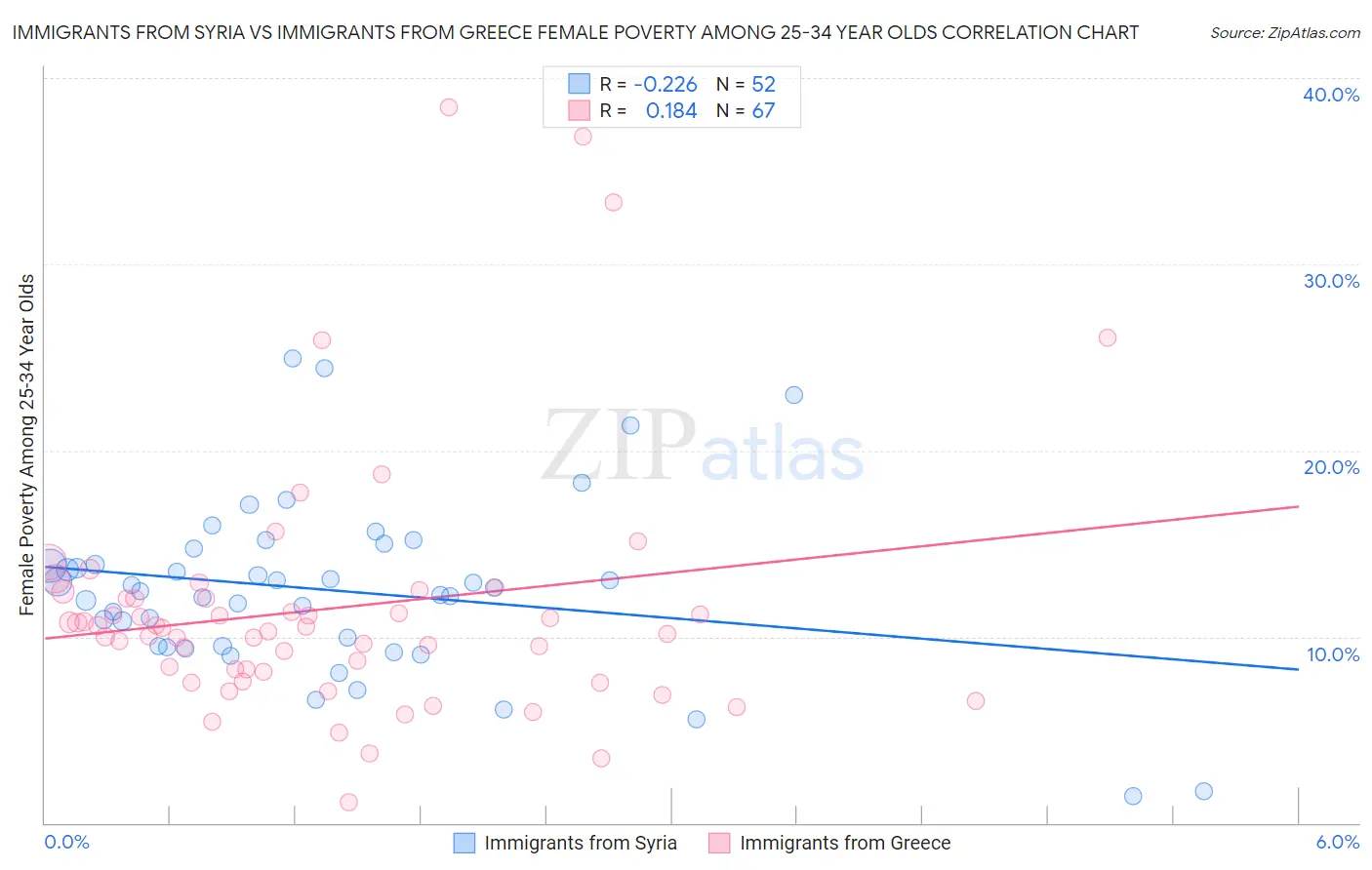 Immigrants from Syria vs Immigrants from Greece Female Poverty Among 25-34 Year Olds