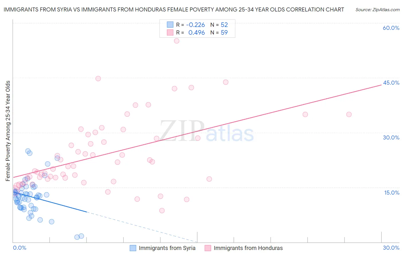 Immigrants from Syria vs Immigrants from Honduras Female Poverty Among 25-34 Year Olds