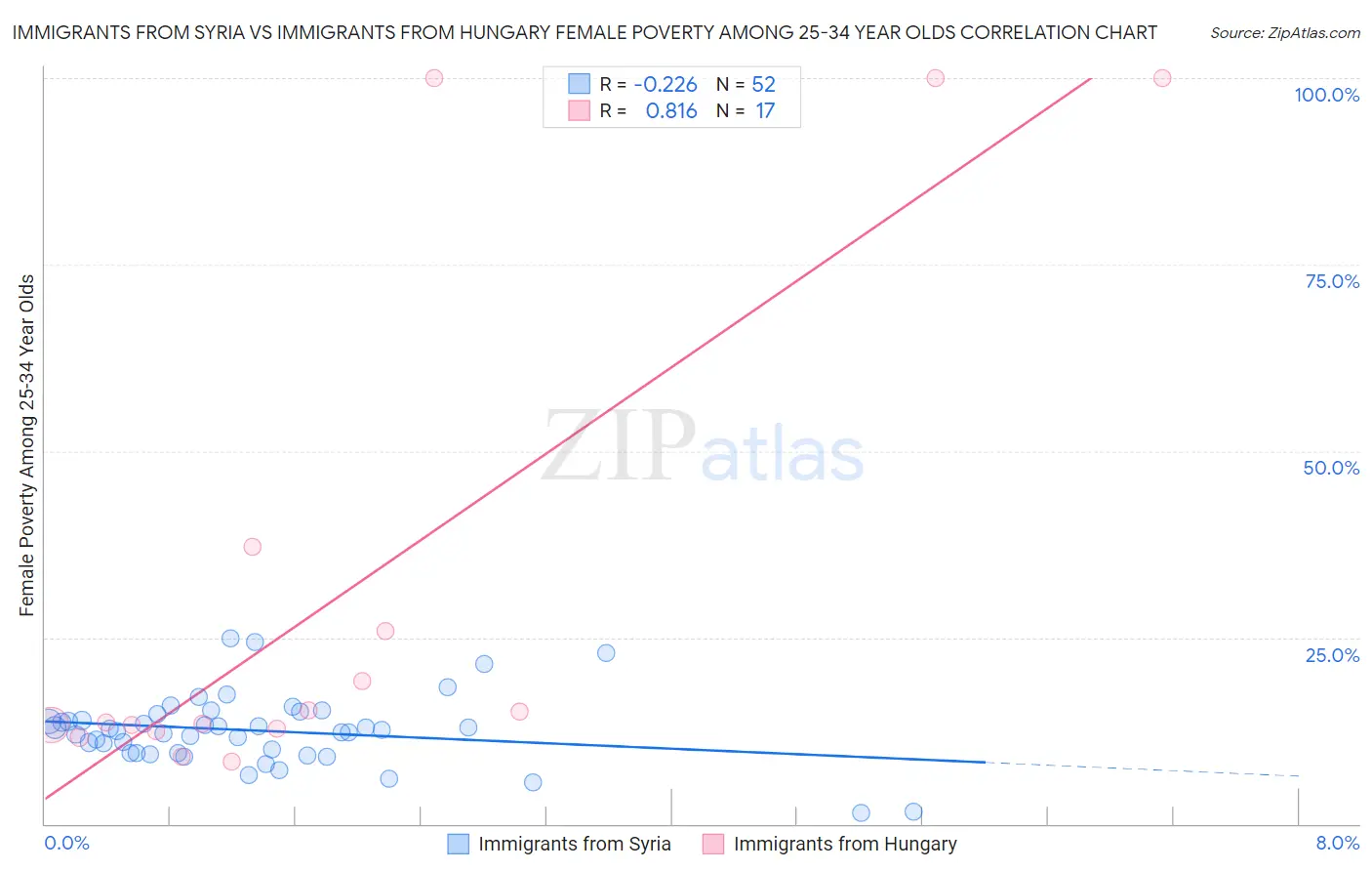 Immigrants from Syria vs Immigrants from Hungary Female Poverty Among 25-34 Year Olds