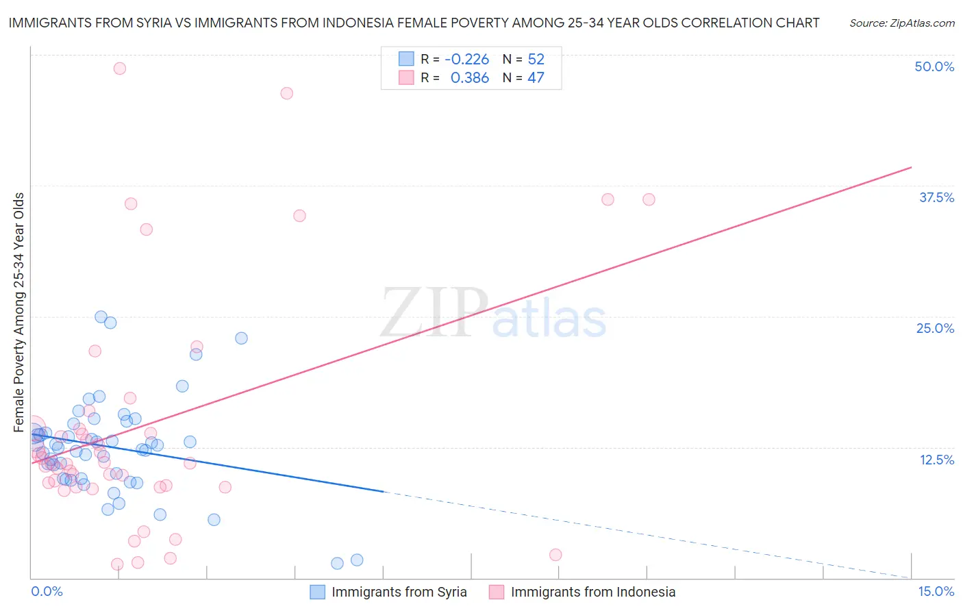 Immigrants from Syria vs Immigrants from Indonesia Female Poverty Among 25-34 Year Olds