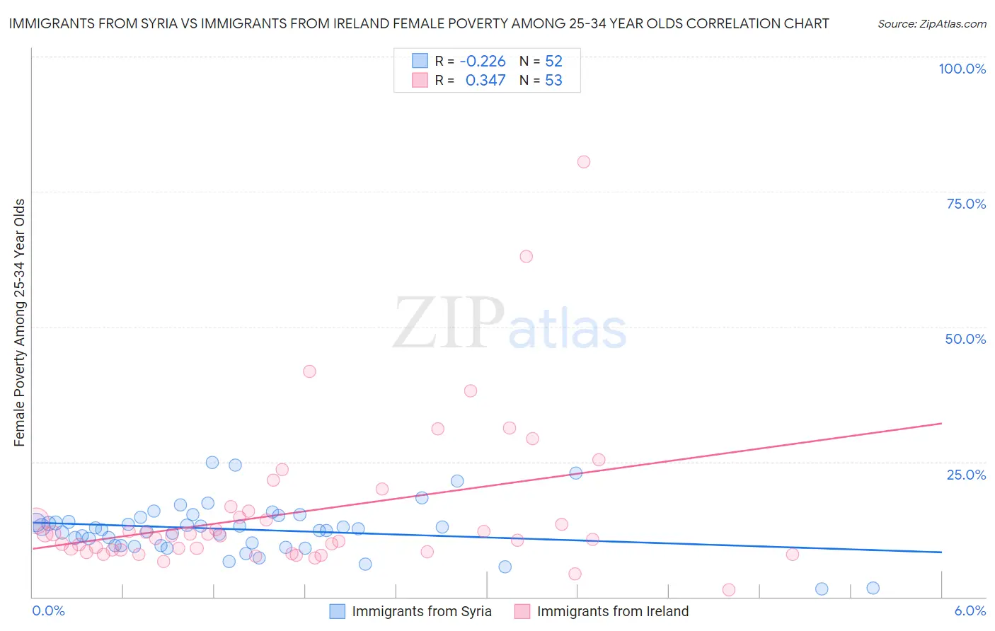 Immigrants from Syria vs Immigrants from Ireland Female Poverty Among 25-34 Year Olds