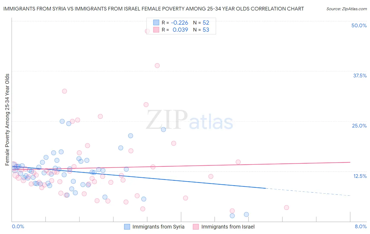 Immigrants from Syria vs Immigrants from Israel Female Poverty Among 25-34 Year Olds