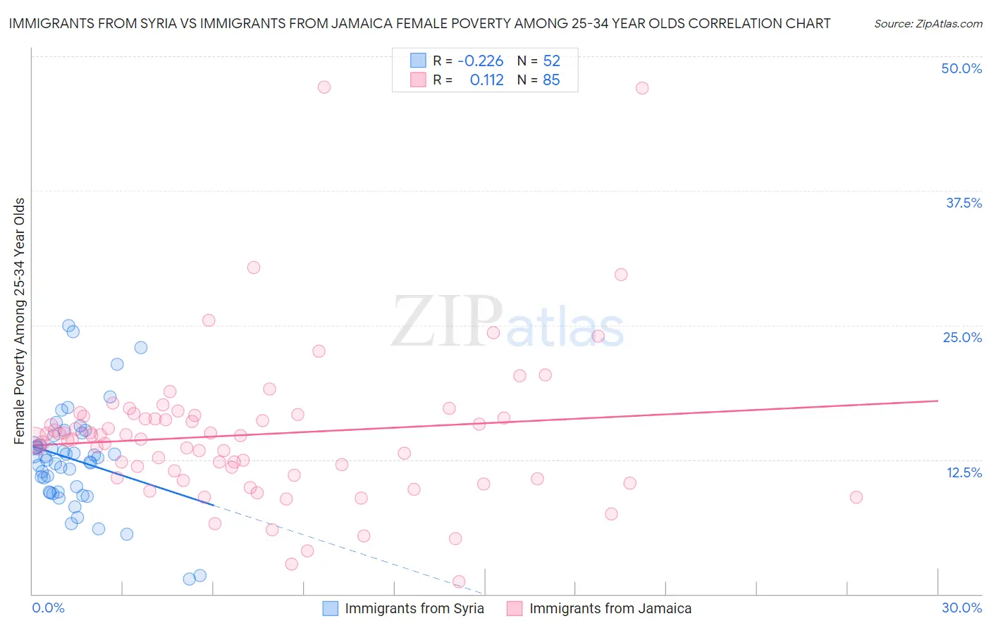 Immigrants from Syria vs Immigrants from Jamaica Female Poverty Among 25-34 Year Olds
