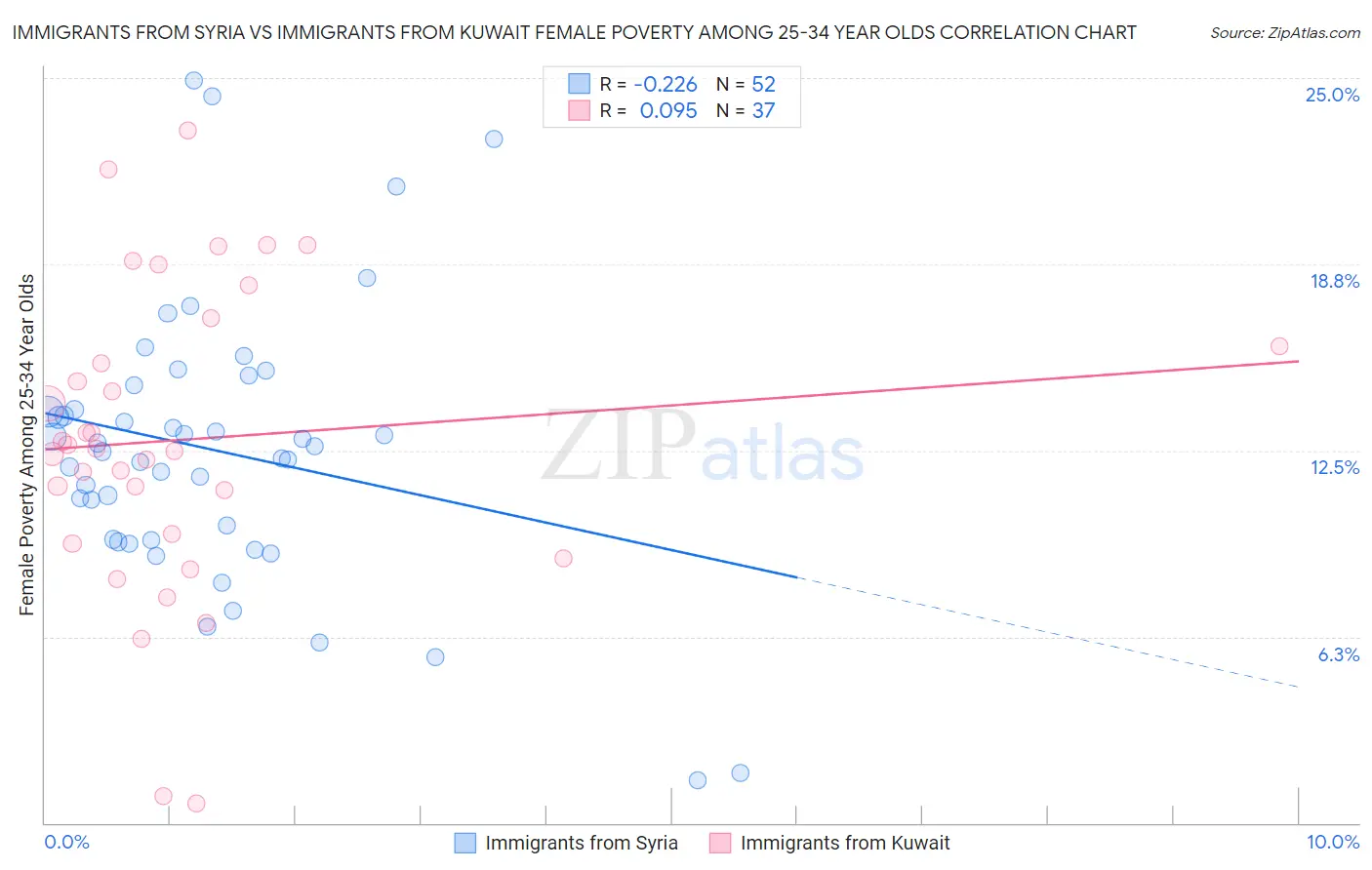 Immigrants from Syria vs Immigrants from Kuwait Female Poverty Among 25-34 Year Olds