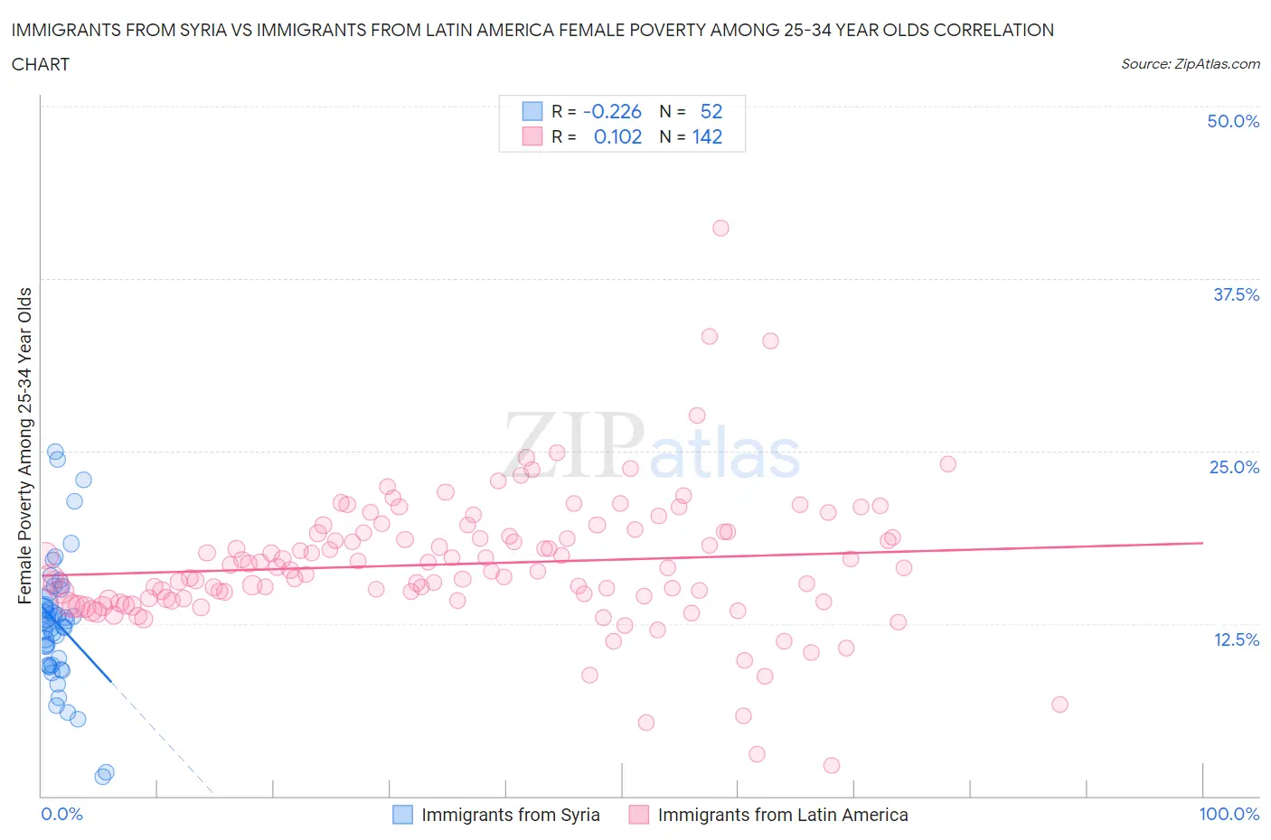 Immigrants from Syria vs Immigrants from Latin America Female Poverty Among 25-34 Year Olds