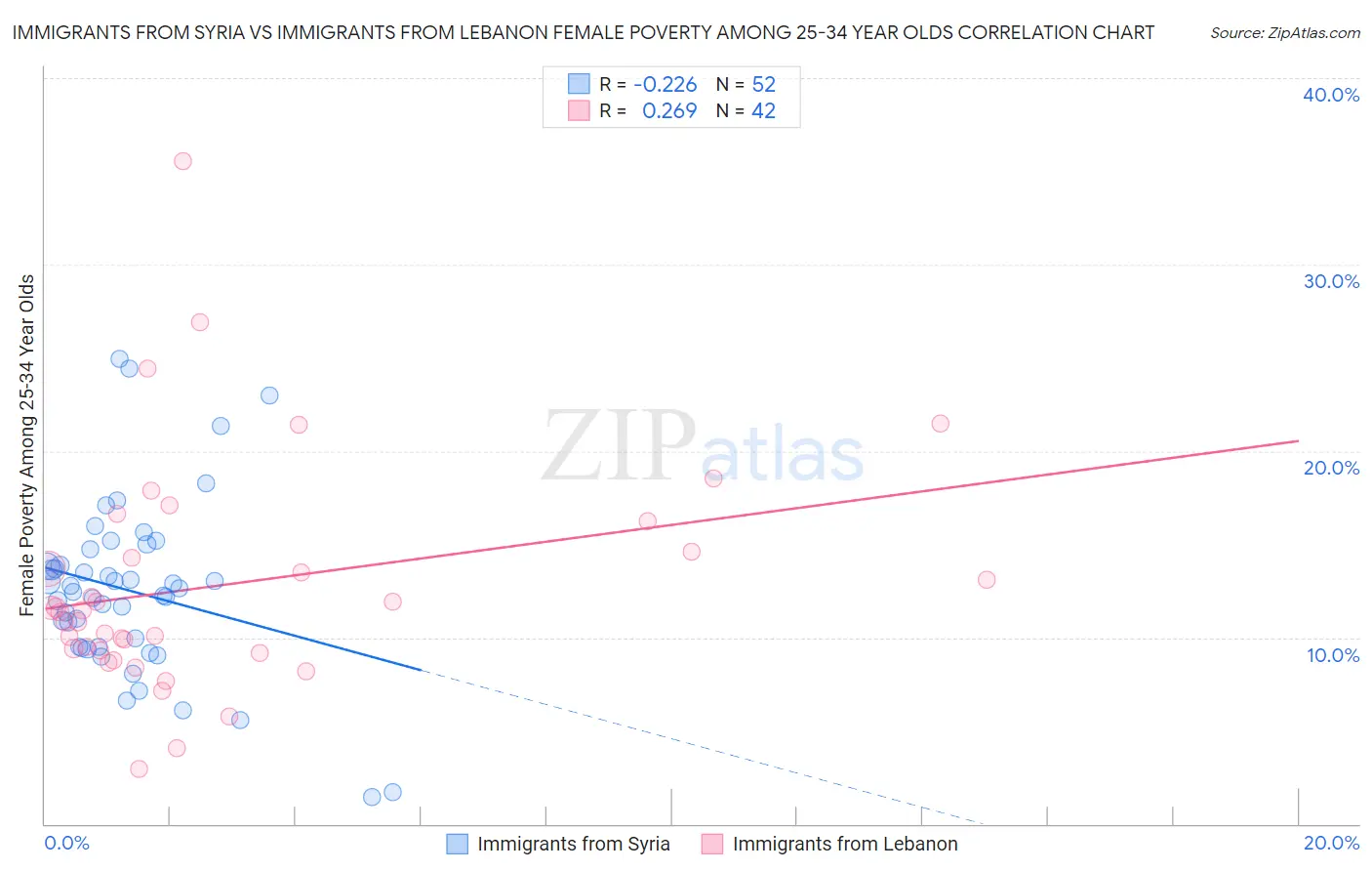 Immigrants from Syria vs Immigrants from Lebanon Female Poverty Among 25-34 Year Olds