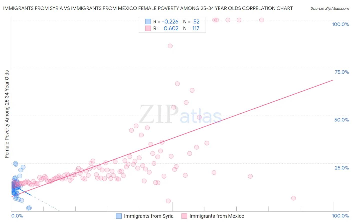 Immigrants from Syria vs Immigrants from Mexico Female Poverty Among 25-34 Year Olds