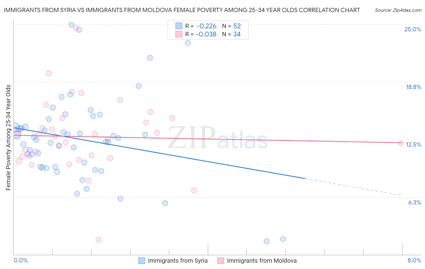 Immigrants from Syria vs Immigrants from Moldova Female Poverty Among 25-34 Year Olds