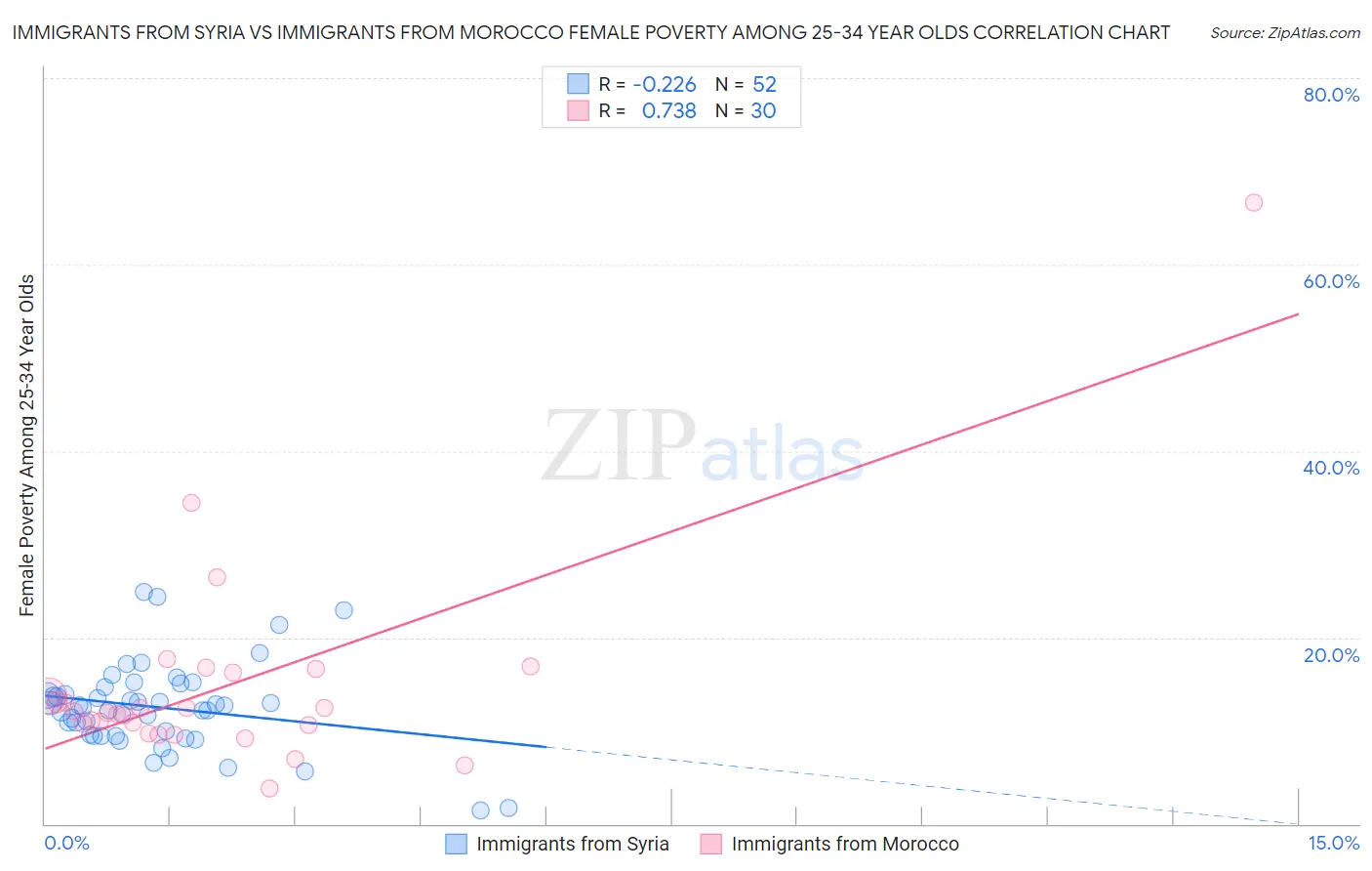 Immigrants from Syria vs Immigrants from Morocco Female Poverty Among 25-34 Year Olds