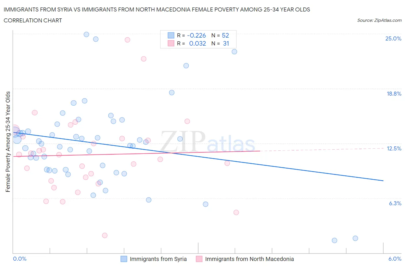 Immigrants from Syria vs Immigrants from North Macedonia Female Poverty Among 25-34 Year Olds