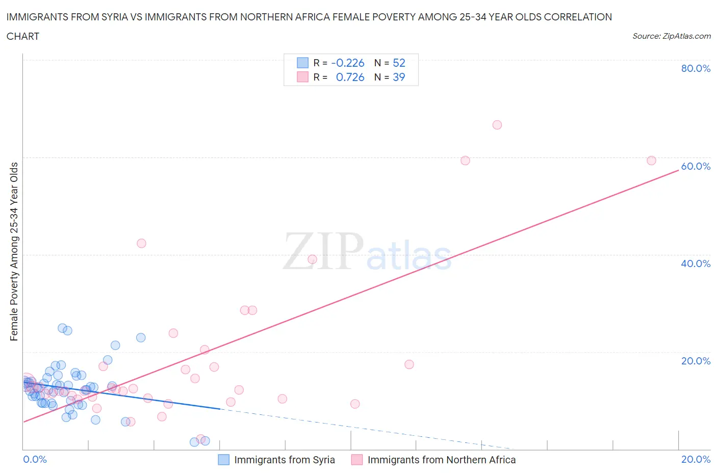 Immigrants from Syria vs Immigrants from Northern Africa Female Poverty Among 25-34 Year Olds