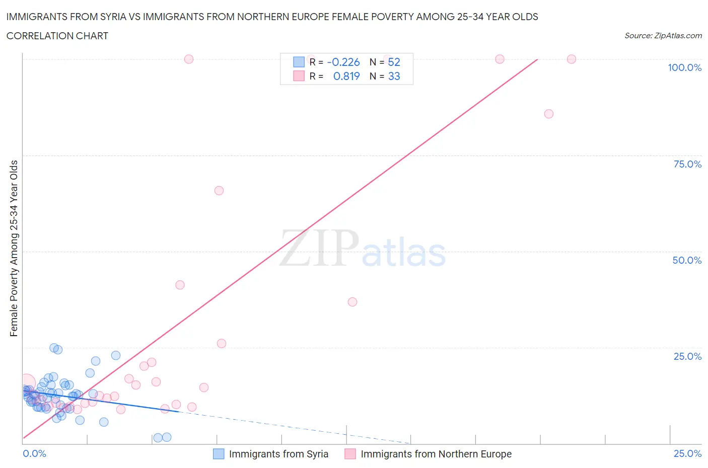 Immigrants from Syria vs Immigrants from Northern Europe Female Poverty Among 25-34 Year Olds