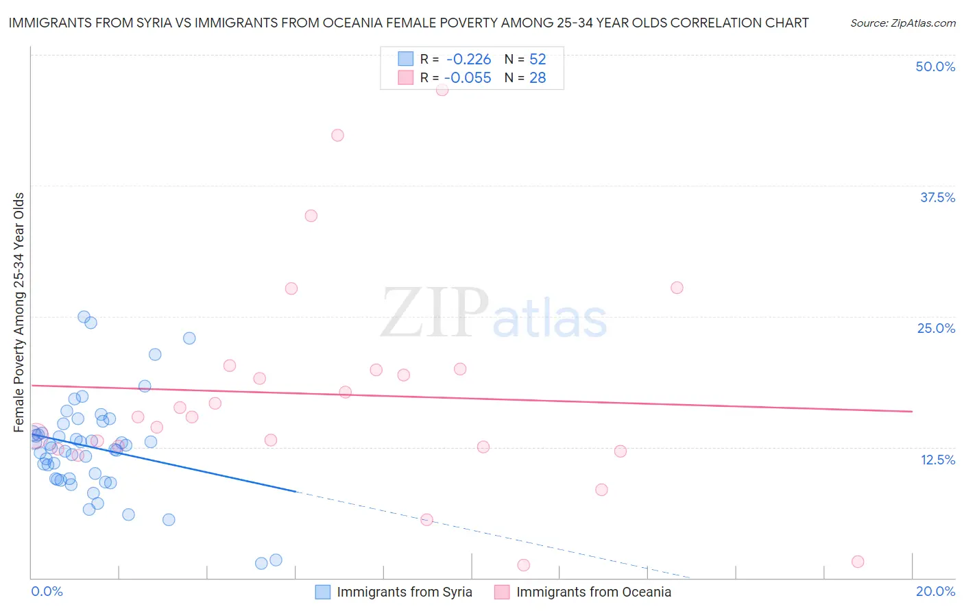 Immigrants from Syria vs Immigrants from Oceania Female Poverty Among 25-34 Year Olds