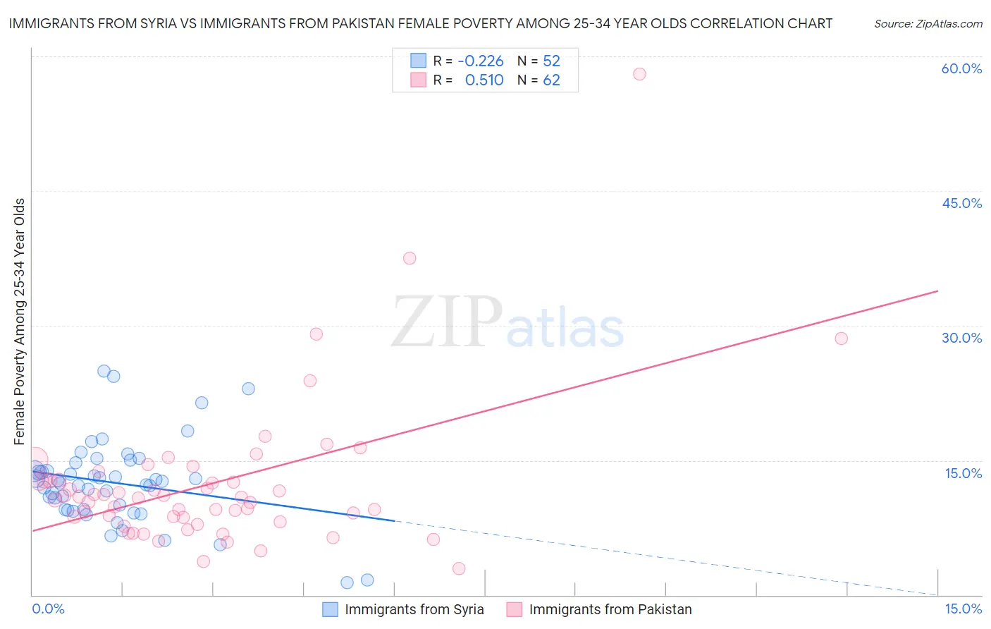 Immigrants from Syria vs Immigrants from Pakistan Female Poverty Among 25-34 Year Olds