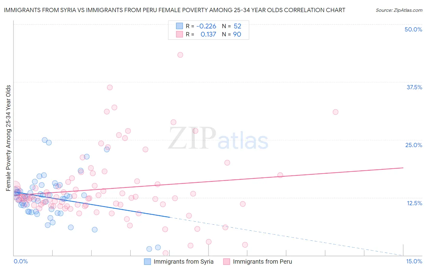 Immigrants from Syria vs Immigrants from Peru Female Poverty Among 25-34 Year Olds