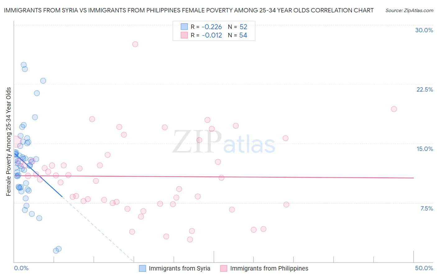 Immigrants from Syria vs Immigrants from Philippines Female Poverty Among 25-34 Year Olds