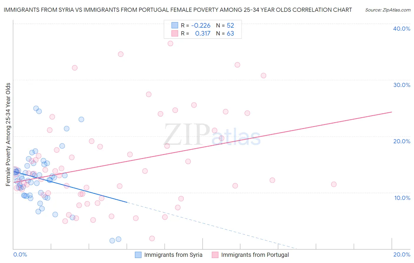 Immigrants from Syria vs Immigrants from Portugal Female Poverty Among 25-34 Year Olds