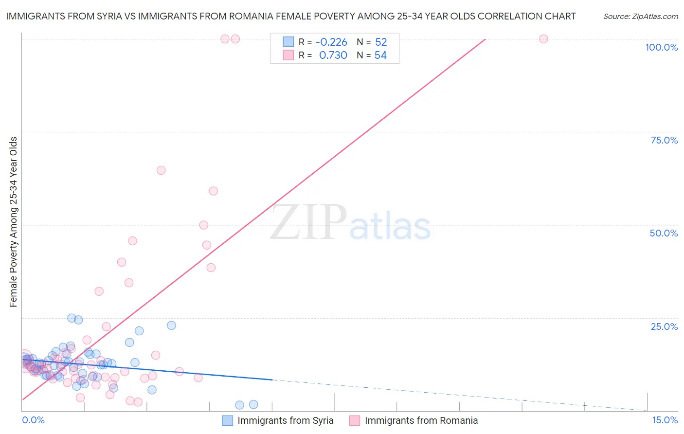 Immigrants from Syria vs Immigrants from Romania Female Poverty Among 25-34 Year Olds