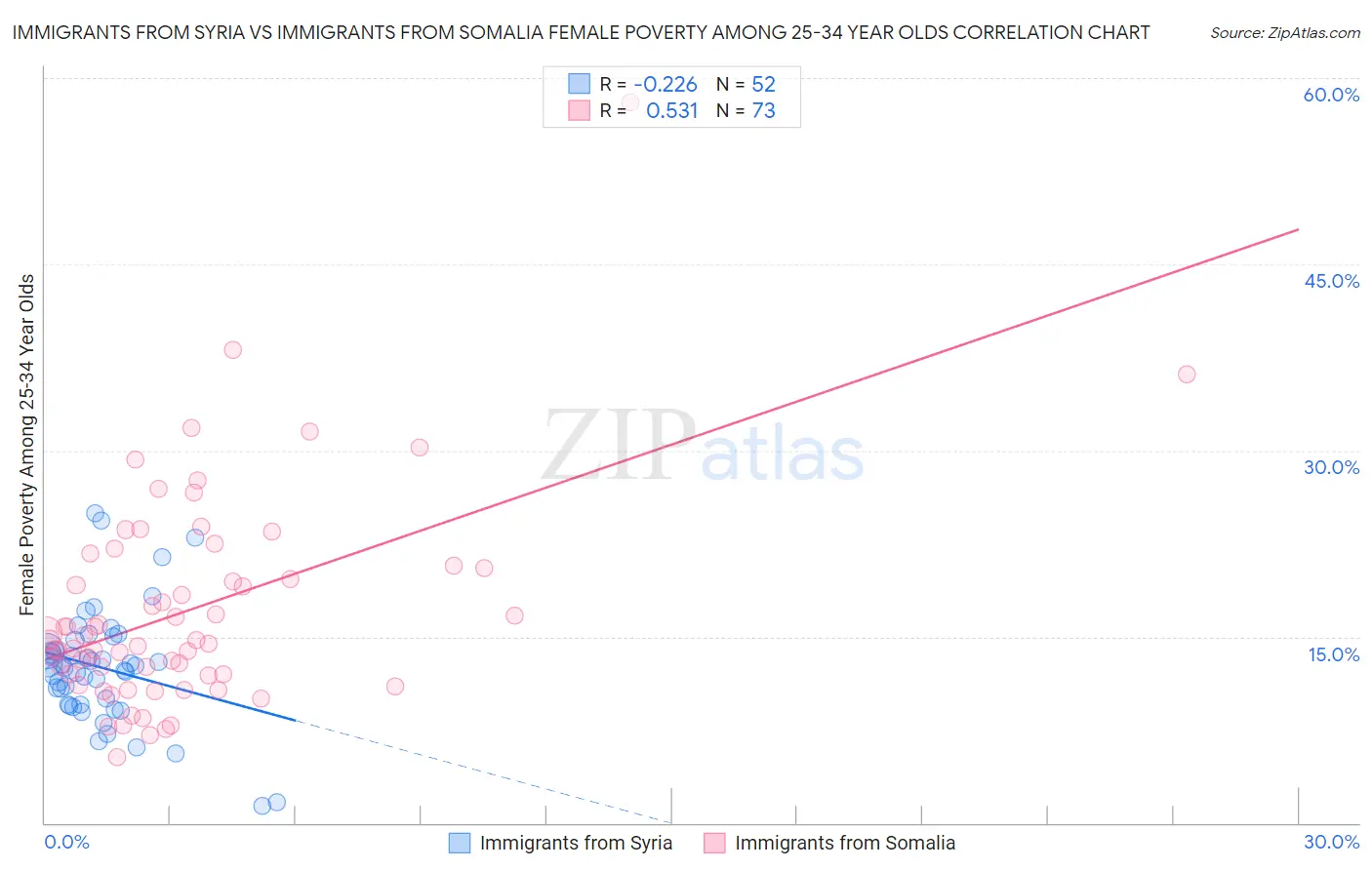Immigrants from Syria vs Immigrants from Somalia Female Poverty Among 25-34 Year Olds