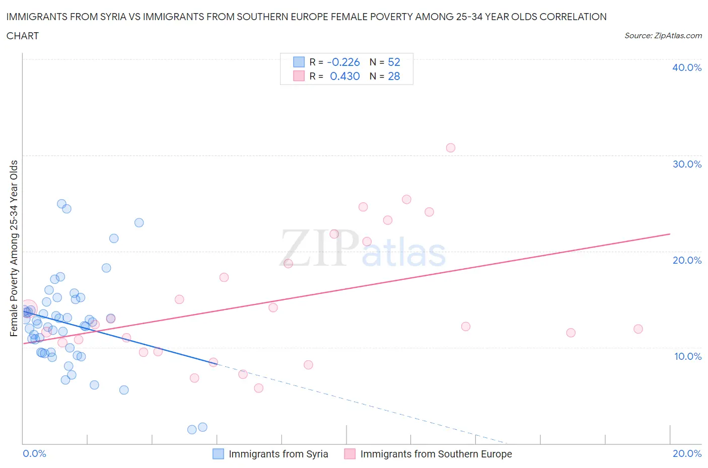 Immigrants from Syria vs Immigrants from Southern Europe Female Poverty Among 25-34 Year Olds