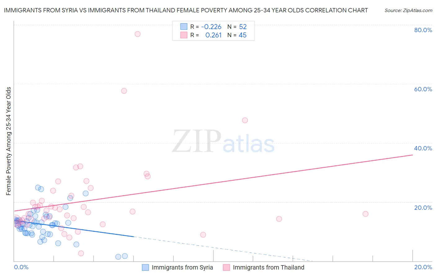 Immigrants from Syria vs Immigrants from Thailand Female Poverty Among 25-34 Year Olds