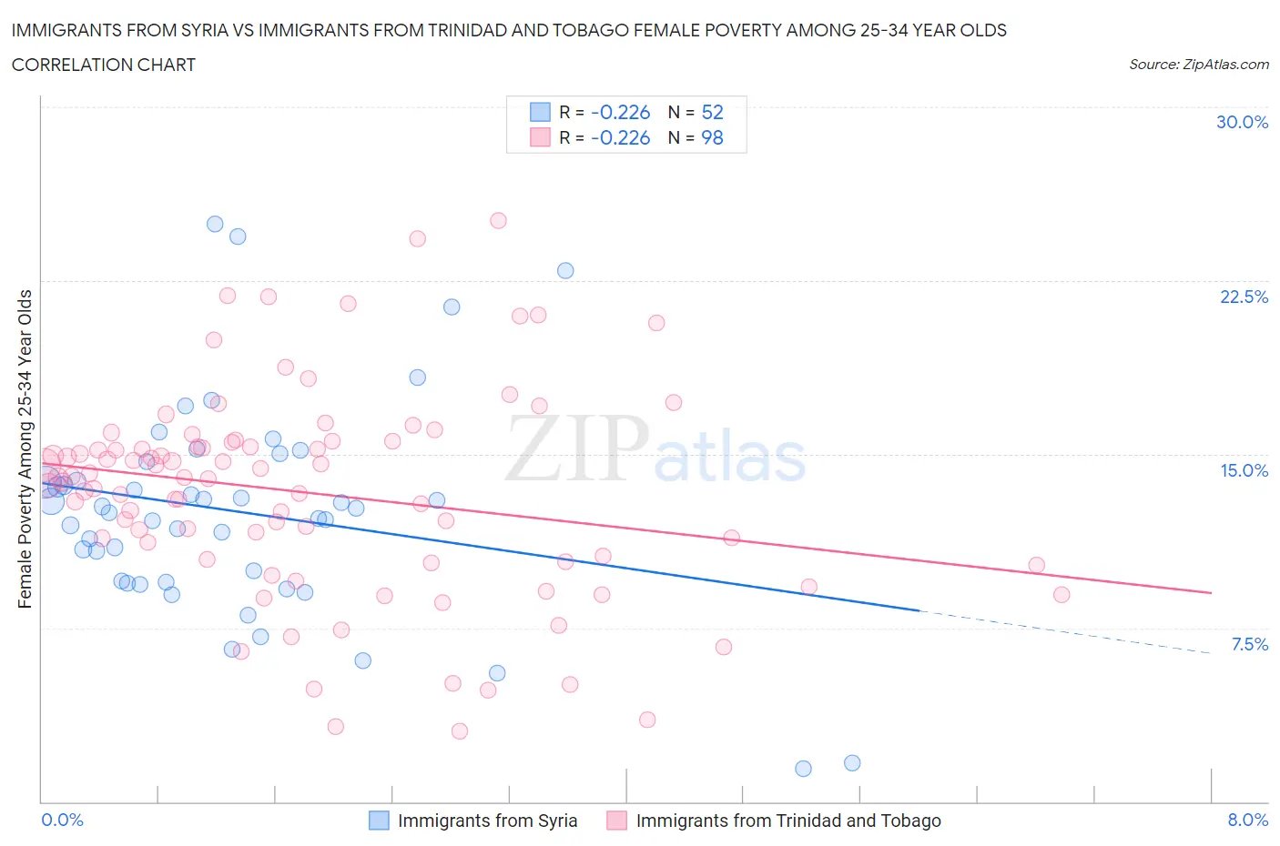 Immigrants from Syria vs Immigrants from Trinidad and Tobago Female Poverty Among 25-34 Year Olds