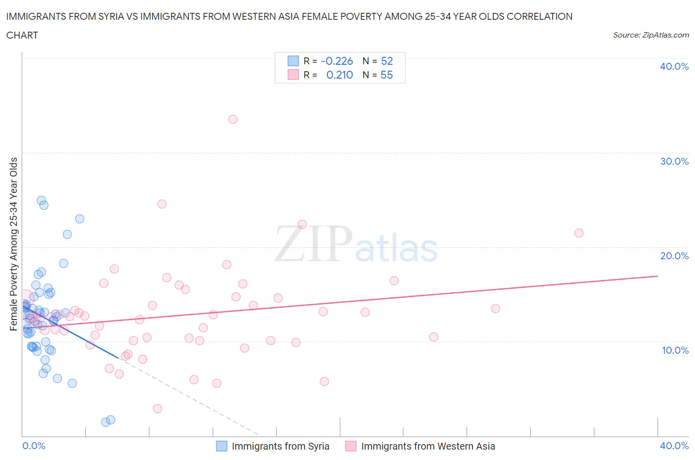 Immigrants from Syria vs Immigrants from Western Asia Female Poverty Among 25-34 Year Olds